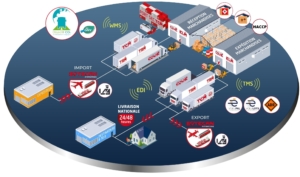 Chaine logistique Supply Chain internationale Group Coué