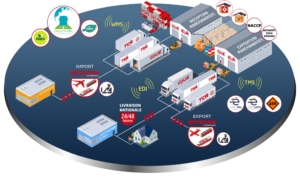 Chaine logistique Supply Chain internationale Group Coué