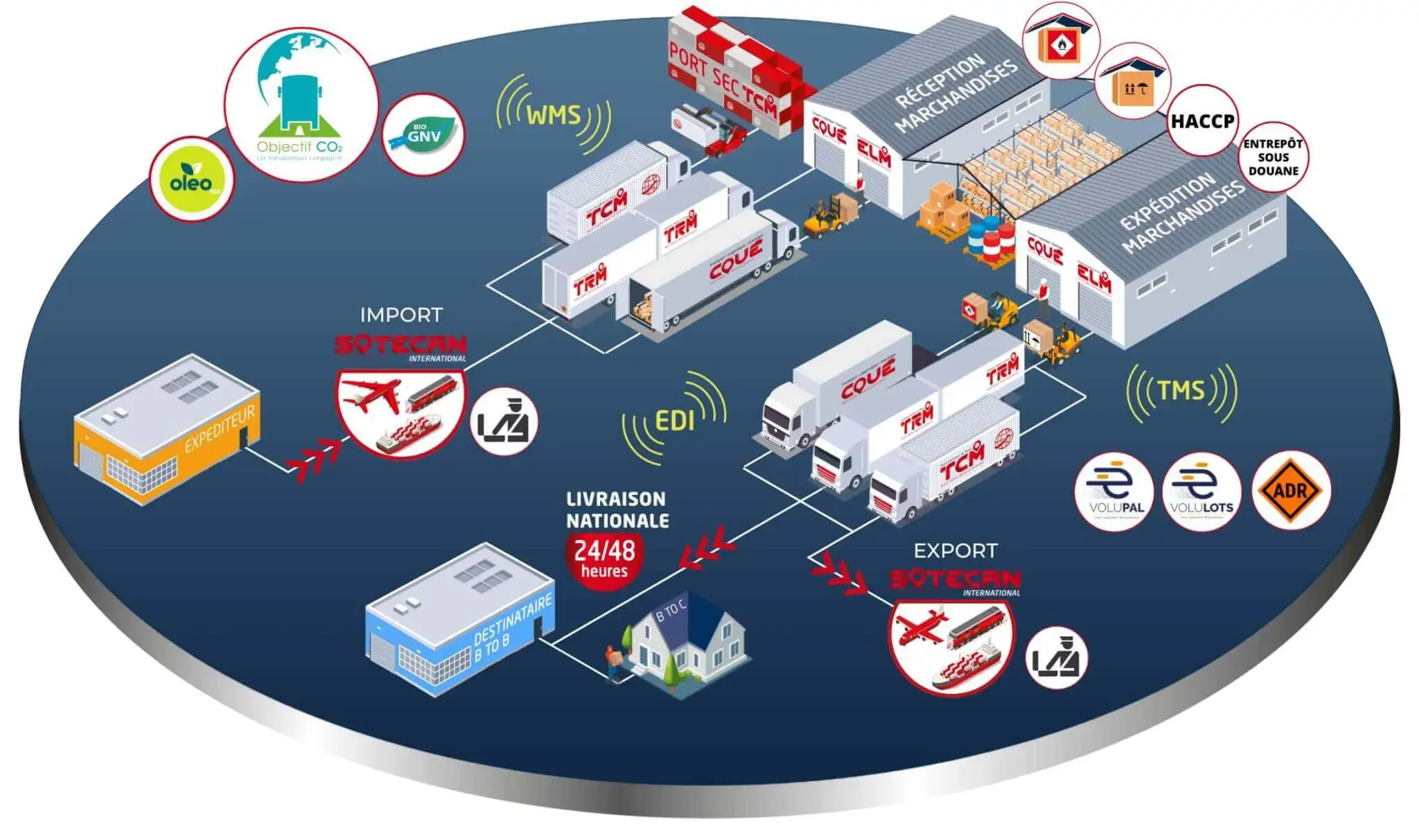 Chaine logistique international 3PL du groupe Coué TRM