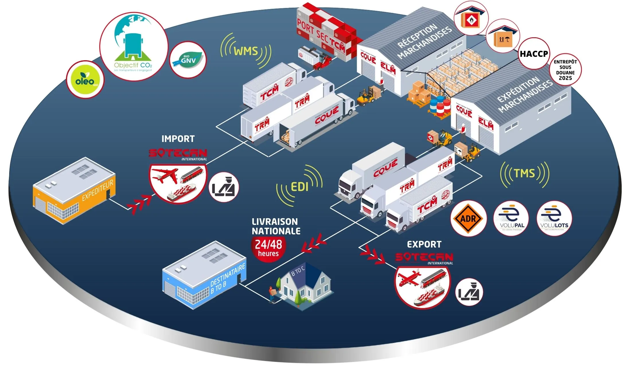 Chaine logistique Supply Chain internationale Group Coué