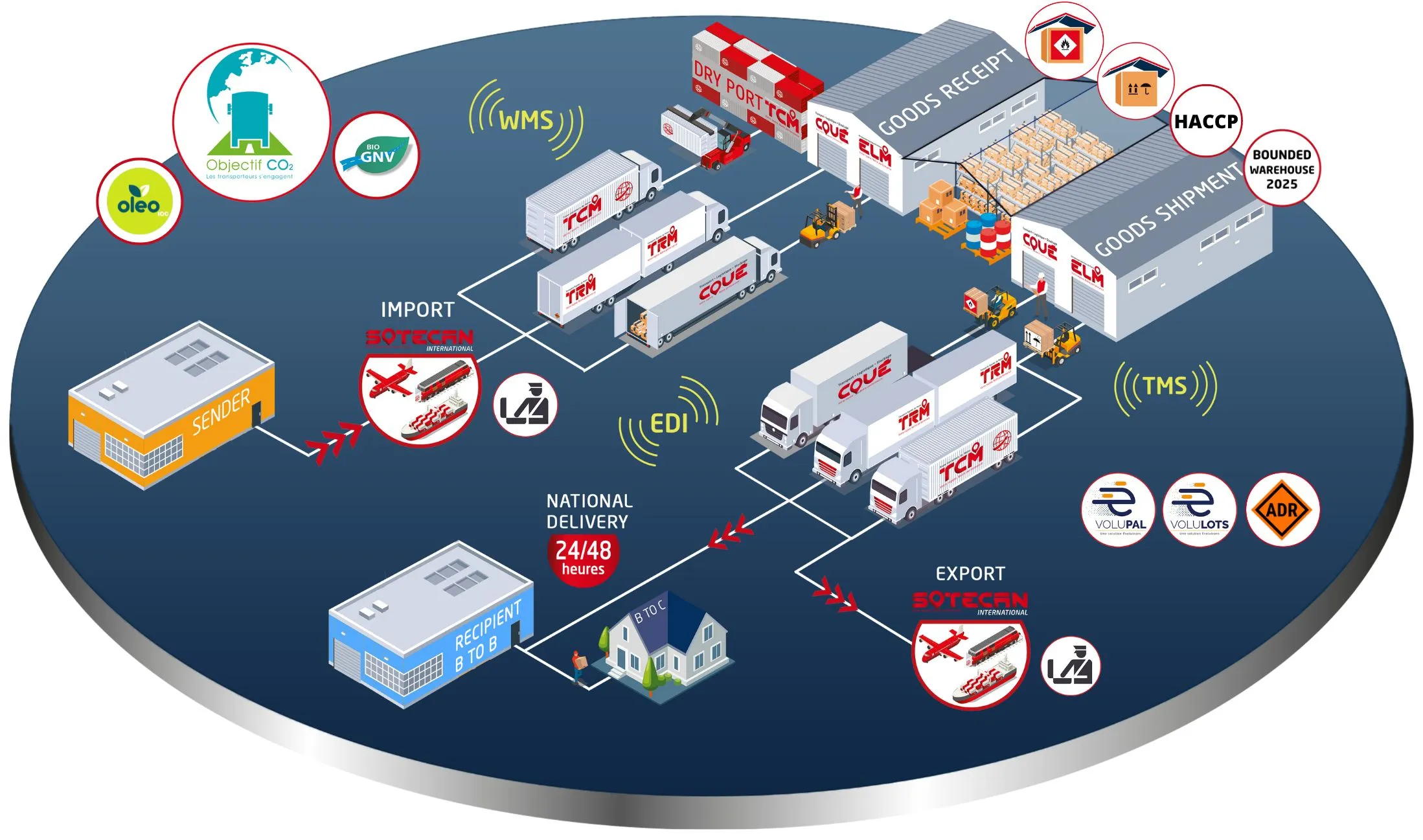 Chaine logistique Supply Chain internationale Group Coué