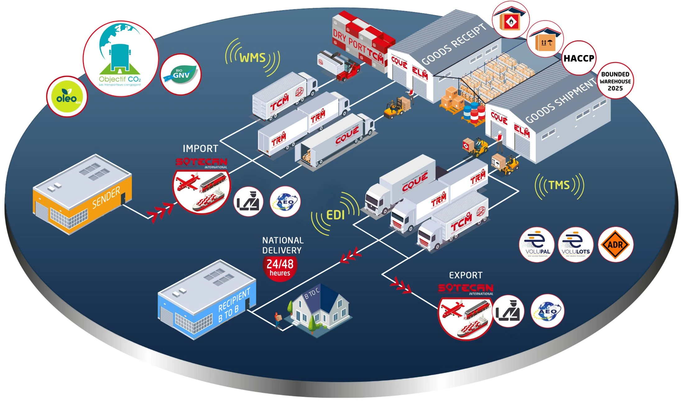 Supply Chain internationale Group Coué TRM